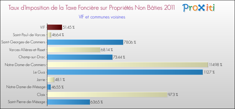 Taux d'imposition de la taxe foncière sur les immeubles et terrains non batis 2011 pour VIF et les communes proches Comparaison des taux d'imposition de la taxe foncière sur les immeubles et terrains non batis 2011 pour VIF et les communes voisines