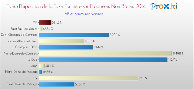 Taux d'imposition de la taxe foncière sur les immeubles et terrains non batis 2014 pour VIF et les communes proches Comparaison des taux d'imposition de la taxe foncière sur les immeubles et terrains non batis 2014 pour VIF et les communes voisines