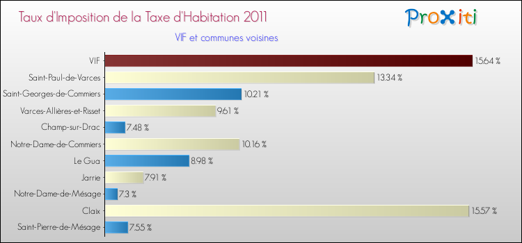 Taux d'imposition de la taxe d'habitation 2011 pour VIF et les communes proches Comparaison des taux d'imposition de la taxe d'habitation 2011 pour VIF et les communes voisines