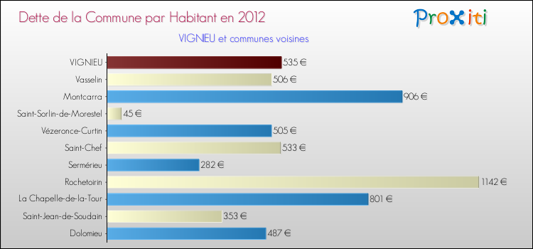 Dette par habitant de la commune en 2012 pour VIGNIEU et les communes proches Comparaison de la dette par habitant de la commune en 2012 pour VIGNIEU et les communes voisines