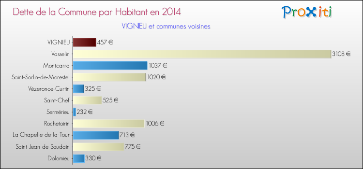 Dette par habitant de la commune en 2014 pour VIGNIEU et les communes proches Comparaison de la dette par habitant de la commune en 2014 pour VIGNIEU et les communes voisines
