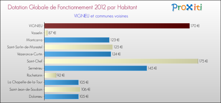 Montant des dotations globales de fonctionnement DGF par Habitant pour VIGNIEU et les communes proches Comparaison des des dotations globales de fonctionnement DGF par habitant pour VIGNIEU et les communes voisines