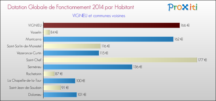 Montant des dotations globales de fonctionnement DGF par Habitant pour VIGNIEU et les communes proches en 2014. Comparaison des des dotations globales de fonctionnement DGF par habitant pour VIGNIEU et les communes voisines en 2014.