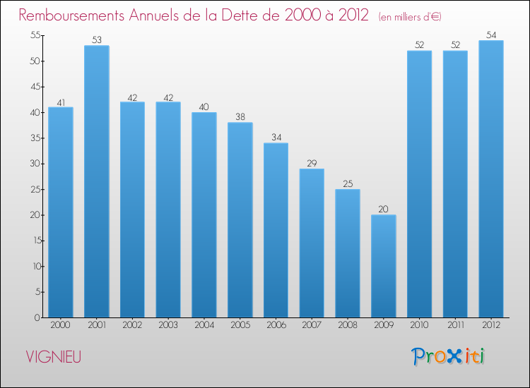 Evolution de l'annuité de la dette pour la commune de VIGNIEU de 2000 à 2012 Annuités de la dette pour VIGNIEU de 2000 à 2012
