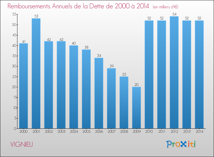 Evolution de l'annuité de la dette pour la commune de VIGNIEU de 2000 à 2014 Annuités de la dette pour VIGNIEU de 2000 à 2014
