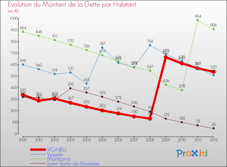 Evolution de la dette par habitant pour la commune de VIGNIEU et les communes proches de 2000 à 2012 Comparaison de la dette par habitant pour VIGNIEU et les communes voisines de 2000 à 2012