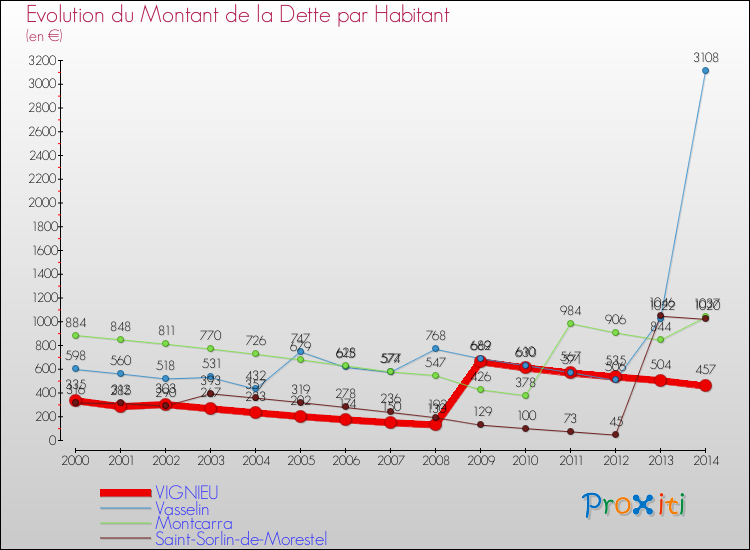 Evolution de la dette par habitant pour la commune de VIGNIEU et les communes proches de 2000 à 2014 Comparaison de la dette par habitant pour VIGNIEU et les communes voisines de 2000 à 2014