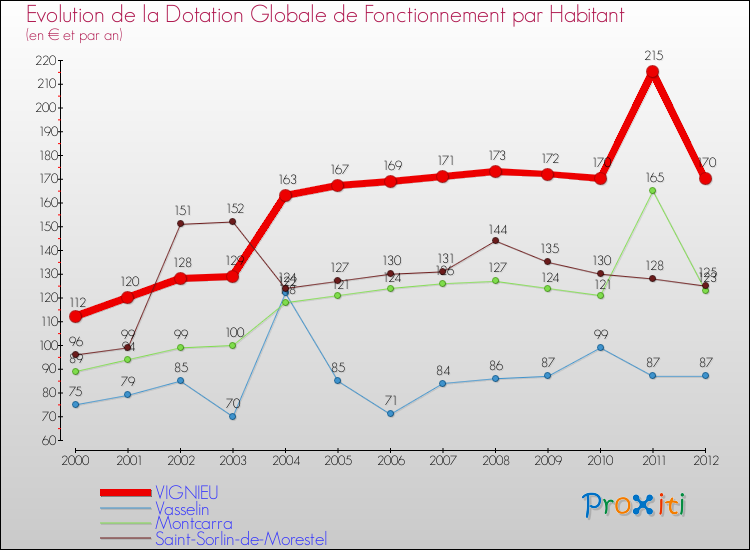 Evolution et montant de la dotation globale de fonctionnement par Habitant pour VIGNIEU et les communes proches Comparaison des dotations globales de fonctionnement par habitant pour VIGNIEU et les communes voisines