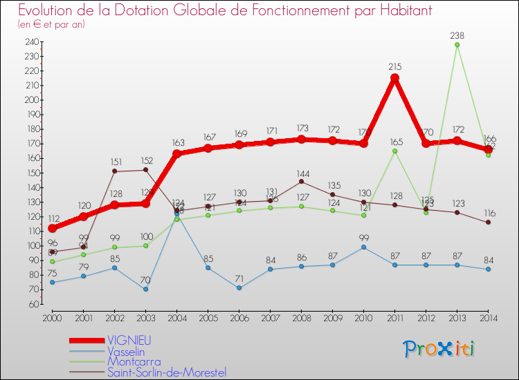 Evolution et montant de la dotation globale de fonctionnement par Habitant pour VIGNIEU et les communes proches de 2000 à 2014. Comparaison des dotations globales de fonctionnement par habitant pour VIGNIEU et les communes voisines de 2000 à 2014.