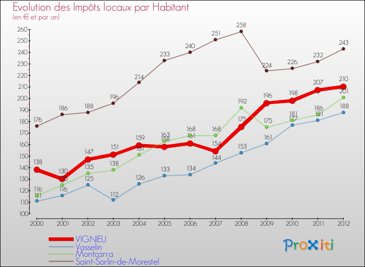 Evolution et montant des impôts locaux par Habitant pour VIGNIEU et les communes proches Comparaison des impôts locaux par habitant pour VIGNIEU et les communes voisines