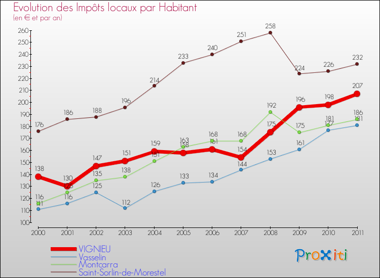 Evolution et montant des impôts locaux par Habitant pour VIGNIEU et les communes proches Comparaison des impôts locaux par habitant pour VIGNIEU et les communes voisines
