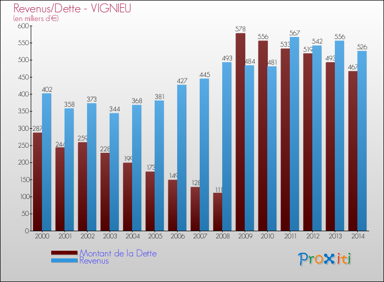 Evolution comparée de la dette et des revenus pour la commune de VIGNIEU de 2000 à 2014 Comparaison de la dette et des revenus pour VIGNIEU de 2000 à 2014