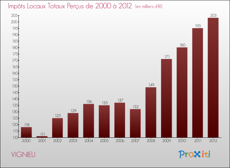 Evolution des Impôts Locaux pour la commune de VIGNIEU de 2000 à 2012 Evolution des Impôts Locaux pour VIGNIEU de 2000 à 2012