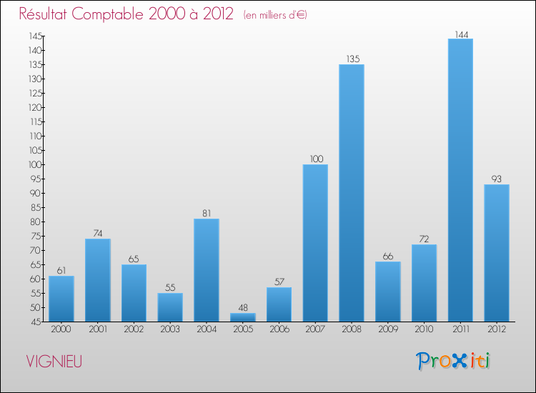 Evolution du résultat comptable pour la commune de VIGNIEU de 2000 à 2012 Evolution du résultat comptable pour VIGNIEU de 2000 à 2012