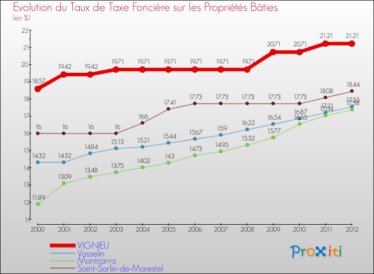 Evolution du taux de la taxe foncière sur le bati pour VIGNIEU et les communes proches de 2000 à 2012 Comparaison des taux de taxe foncière sur le bati pour VIGNIEU et les communes voisines de 2000 à 2012