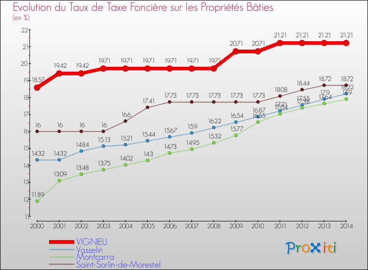 Evolution du taux de la taxe foncière sur le bati pour VIGNIEU et les communes proches de 2000 à 2014 Comparaison des taux de taxe foncière sur le bati pour VIGNIEU et les communes voisines de 2000 à 2014