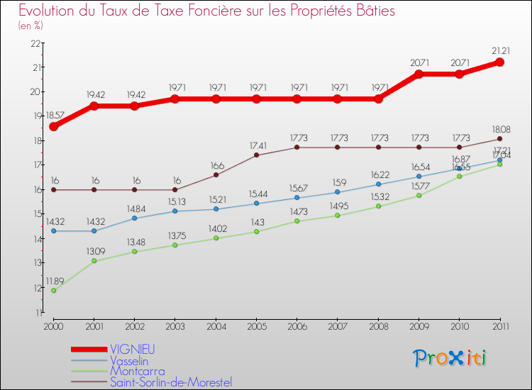 Evolution du taux de la taxe foncière sur le bati pour VIGNIEU et les communes proches Comparaison des taux de taxe foncière sur le bati pour VIGNIEU et les communes voisines