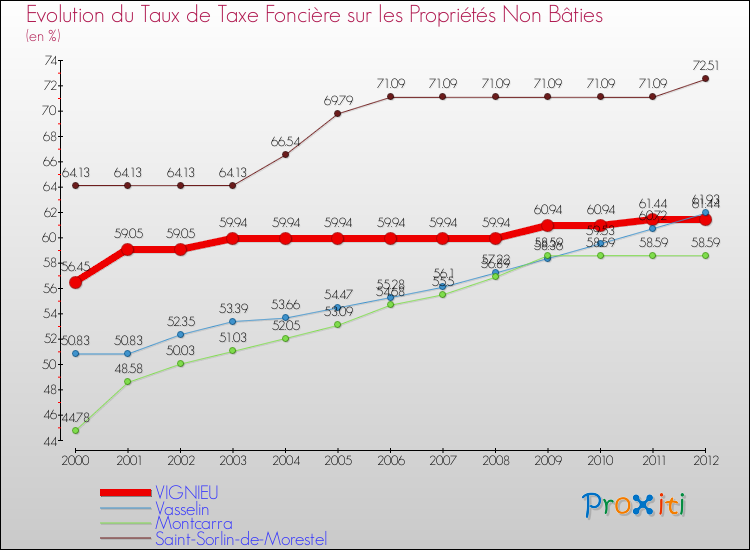 Evolution du taux de la taxe foncière sur les immeubles et terrains non batis pour VIGNIEU et les communes proches de 2000 à 2012 Comparaison des taux de la taxe foncière sur les immeubles et terrains non batis pour VIGNIEU et les communes voisines de 2000 à 2012