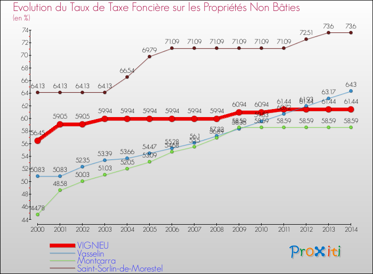 Evolution du taux de la taxe foncière sur les immeubles et terrains non batis pour VIGNIEU et les communes proches de 2000 à 2014 Comparaison des taux de la taxe foncière sur les immeubles et terrains non batis pour VIGNIEU et les communes voisines de 2000 à 2014