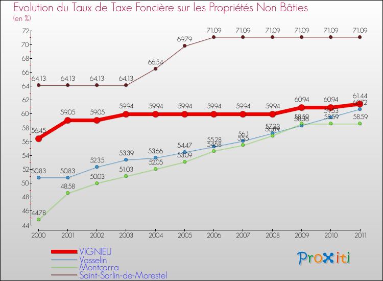 Evolution du taux de la taxe foncière sur les immeubles et terrains non batis pour VIGNIEU et les communes proches Comparaison des taux de la taxe foncière sur les immeubles et terrains non batis pour VIGNIEU et les communes voisines