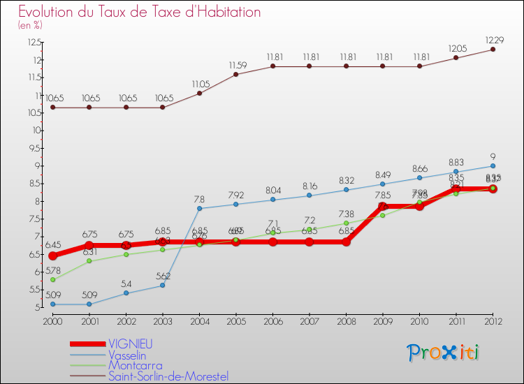 Evolution du taux de la taxe d'habitation pour VIGNIEU et les communes proches Comparaison des taux de la taxe d'habitation pour VIGNIEU et les communes voisines