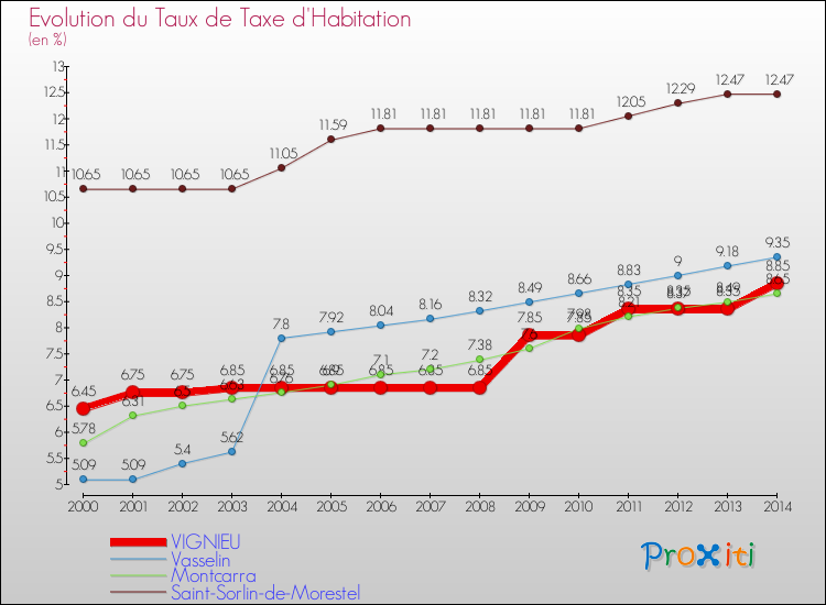 Evolution du taux de la taxe d'habitation pour VIGNIEU et les communes proches de 2000 à 2014 Comparaison des taux de la taxe d'habitation pour VIGNIEU et les communes voisines de 2000 à 2014