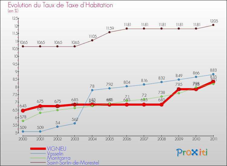 Evolution du taux de la taxe d'habitation pour VIGNIEU et les communes proches Comparaison des taux de la taxe d'habitation pour VIGNIEU et les communes voisines