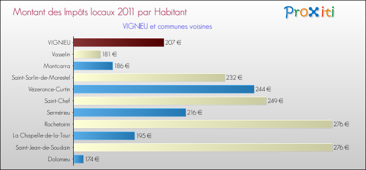 Montant des impôts locaux par Habitant pour VIGNIEU et les communes proches Comparaison des impôts locaux par habitant pour VIGNIEU et les communes voisines