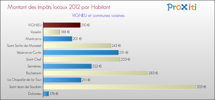 Montant des impôts locaux par Habitant pour VIGNIEU et les communes proches Comparaison des impôts locaux par habitant pour VIGNIEU et les communes voisines