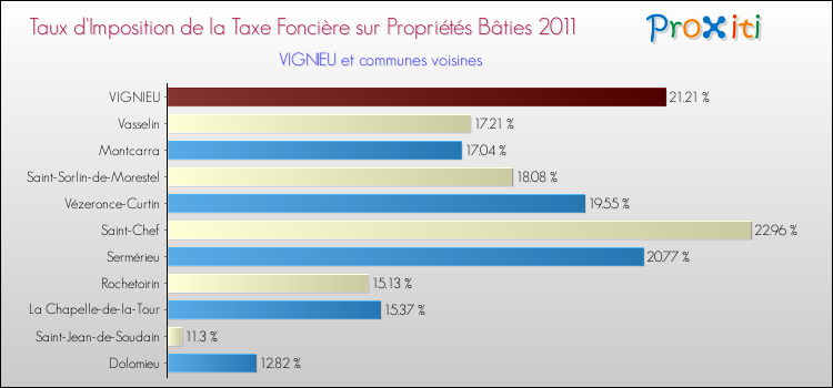 Taux d'imposition de la taxe foncière sur le bati 2011 pour VIGNIEU et les communes proches Comparaison des taux d'imposition de la taxe foncière sur le bati 2011 pour VIGNIEU et les communes voisines