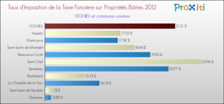 Taux d'imposition de la taxe foncière sur le bati 2012 pour VIGNIEU et les communes proches Comparaison des taux d'imposition de la taxe foncière sur le bati 2012 pour VIGNIEU et les communes voisines