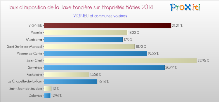 Taux d'imposition de la taxe foncière sur le bati 2014 pour VIGNIEU et les communes proches Comparaison des taux d'imposition de la taxe foncière sur le bati 2014 pour VIGNIEU et les communes voisines
