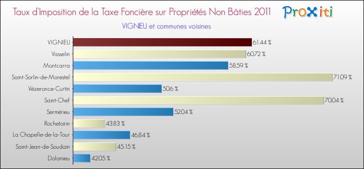 Taux d'imposition de la taxe foncière sur les immeubles et terrains non batis 2011 pour VIGNIEU et les communes proches Comparaison des taux d'imposition de la taxe foncière sur les immeubles et terrains non batis 2011 pour VIGNIEU et les communes voisines