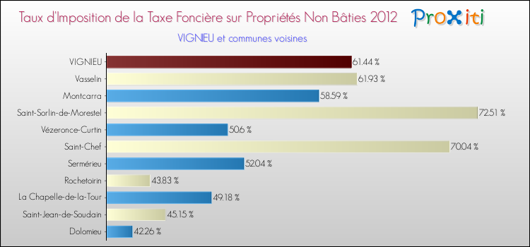Taux d'imposition de la taxe foncière sur les immeubles et terrains non batis 2012 pour VIGNIEU et les communes proches Comparaison des taux d'imposition de la taxe foncière sur les immeubles et terrains non batis 2012 pour VIGNIEU et les communes voisines