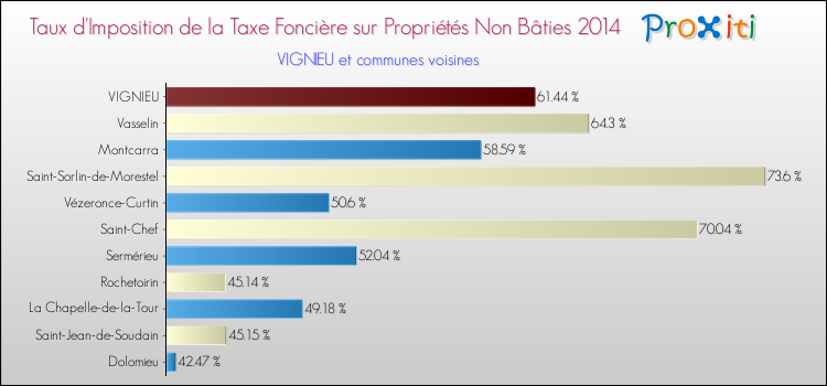 Taux d'imposition de la taxe foncière sur les immeubles et terrains non batis 2014 pour VIGNIEU et les communes proches Comparaison des taux d'imposition de la taxe foncière sur les immeubles et terrains non batis 2014 pour VIGNIEU et les communes voisines