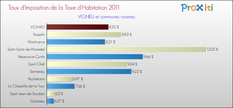 Taux d'imposition de la taxe d'habitation 2011 pour VIGNIEU et les communes proches Comparaison des taux d'imposition de la taxe d'habitation 2011 pour VIGNIEU et les communes voisines