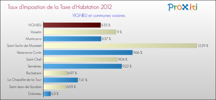 Taux d'imposition de la taxe d'habitation 2012 pour VIGNIEU et les communes proches Comparaison des taux d'imposition de la taxe d'habitation 2012 pour VIGNIEU et les communes voisines