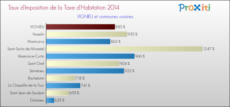 Taux d'imposition de la taxe d'habitation 2014 pour VIGNIEU et les communes proches Comparaison des taux d'imposition de la taxe d'habitation 2014 pour VIGNIEU et les communes voisines