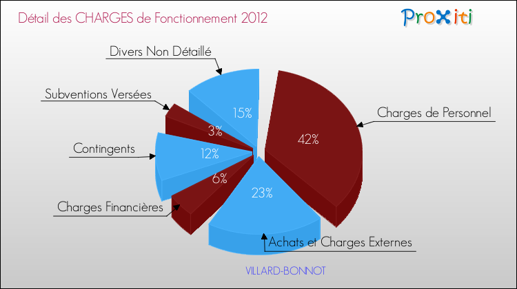 Décomposition des Charges de Fonctionnement 2012 de la commune de VILLARD-BONNOT Charges de Fonctionnement 2012 pour la commune de VILLARD-BONNOT