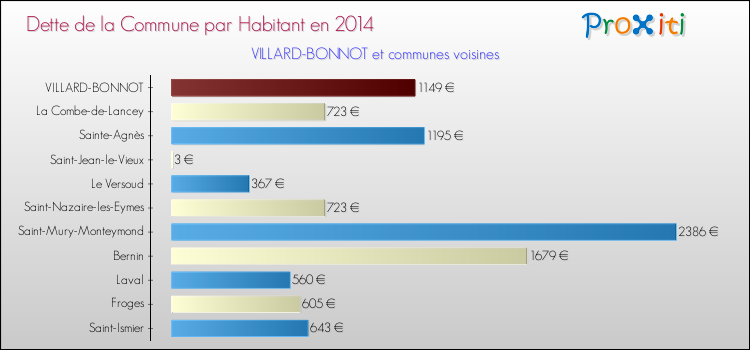Dette par habitant de la commune en 2014 pour VILLARD-BONNOT et les communes proches Comparaison de la dette par habitant de la commune en 2014 pour VILLARD-BONNOT et les communes voisines