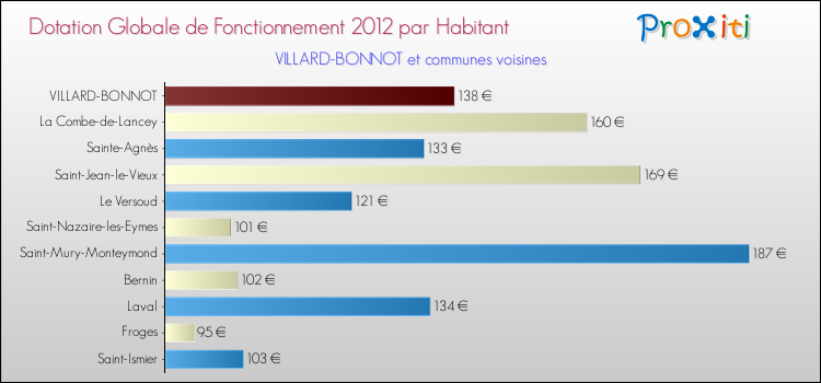 Montant des dotations globales de fonctionnement DGF par Habitant pour VILLARD-BONNOT et les communes proches Comparaison des des dotations globales de fonctionnement DGF par habitant pour VILLARD-BONNOT et les communes voisines