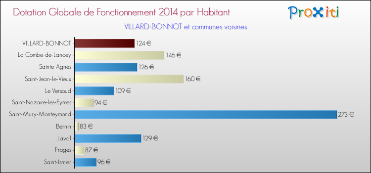 Montant des dotations globales de fonctionnement DGF par Habitant pour VILLARD-BONNOT et les communes proches en 2014. Comparaison des des dotations globales de fonctionnement DGF par habitant pour VILLARD-BONNOT et les communes voisines en 2014.