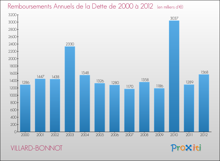 Evolution de l'annuité de la dette pour la commune de VILLARD-BONNOT de 2000 à 2012 Annuités de la dette pour VILLARD-BONNOT de 2000 à 2012