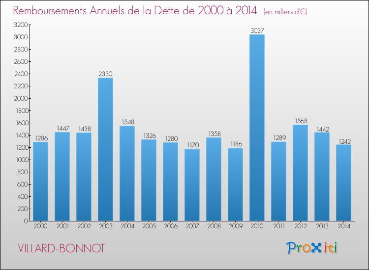 Evolution de l'annuité de la dette pour la commune de VILLARD-BONNOT de 2000 à 2014 Annuités de la dette pour VILLARD-BONNOT de 2000 à 2014