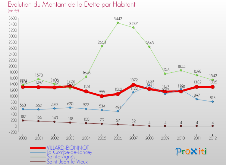 Evolution de la dette par habitant pour la commune de VILLARD-BONNOT et les communes proches de 2000 à 2012 Comparaison de la dette par habitant pour VILLARD-BONNOT et les communes voisines de 2000 à 2012