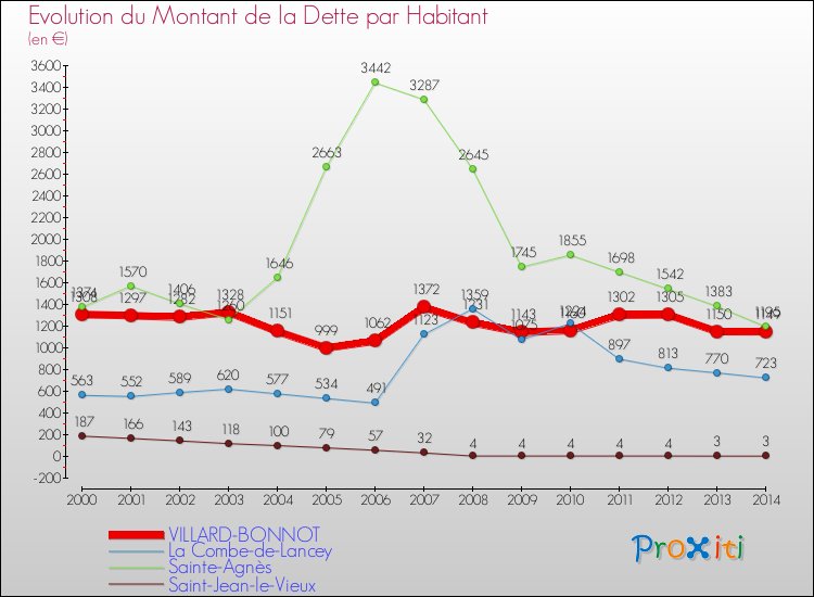 Evolution de la dette par habitant pour la commune de VILLARD-BONNOT et les communes proches de 2000 à 2014 Comparaison de la dette par habitant pour VILLARD-BONNOT et les communes voisines de 2000 à 2014