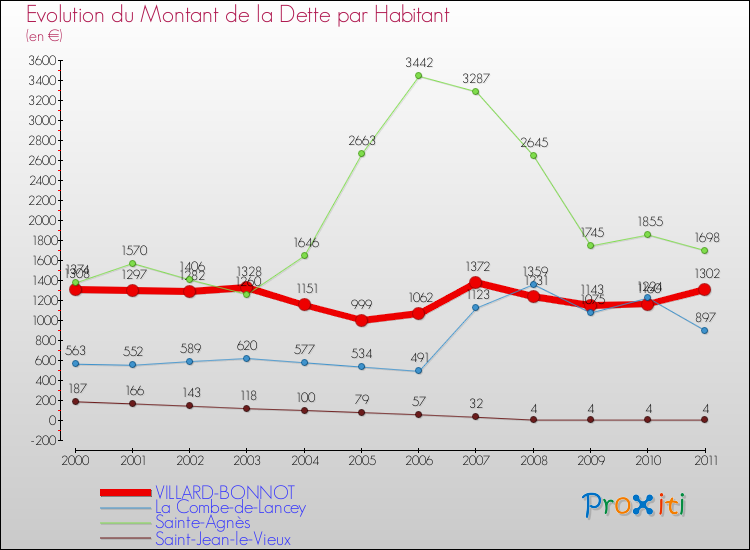 Evolution de la dette par habitant pour la commune de VILLARD-BONNOT et les communes proches Comparaison de la dette par habitant pour VILLARD-BONNOT et les communes voisines