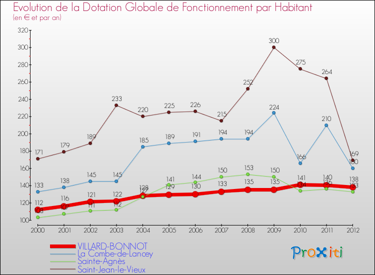 Evolution et montant de la dotation globale de fonctionnement par Habitant pour VILLARD-BONNOT et les communes proches Comparaison des dotations globales de fonctionnement par habitant pour VILLARD-BONNOT et les communes voisines