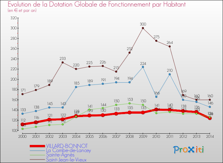 Evolution et montant de la dotation globale de fonctionnement par Habitant pour VILLARD-BONNOT et les communes proches de 2000 à 2014. Comparaison des dotations globales de fonctionnement par habitant pour VILLARD-BONNOT et les communes voisines de 2000 à 2014.