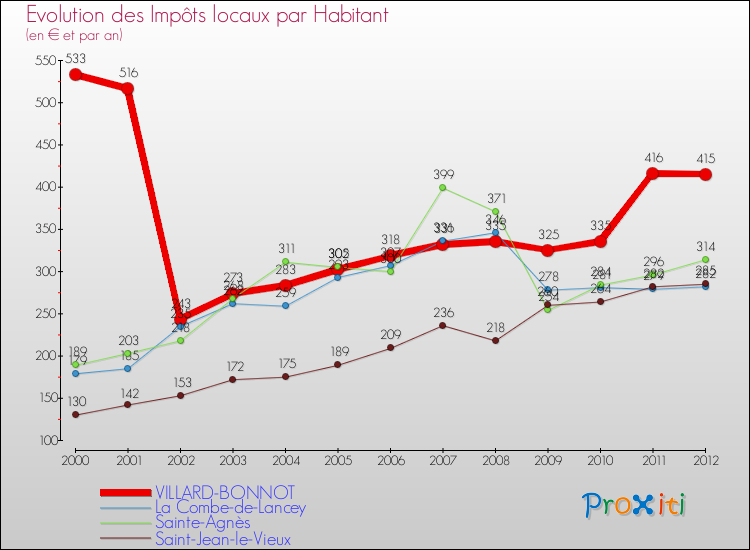 Evolution et montant des impôts locaux par Habitant pour VILLARD-BONNOT et les communes proches Comparaison des impôts locaux par habitant pour VILLARD-BONNOT et les communes voisines